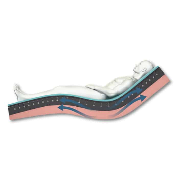 Sovereign S7 High Care Support Pressure Care Mattress - Premiflex Ultra Cover - Image 2