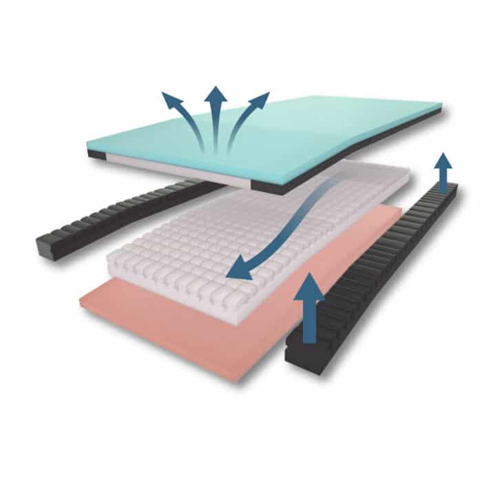 Sovereign S7 High Care Support Pressure Care Mattress - Premiflex Ultra Cover - Image 4